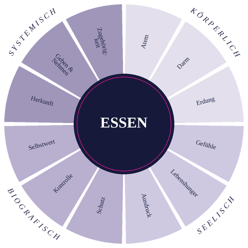 Rad mit dem Wort Essen in der Mitte und vier Ebenen: körperlich mit Atem, Darm und Erdung, seelisch mit Gefühle, Lebenshunger und Ausdruck, biografisch mit Schutz, Kontrolle und Selbstwert, systemisch mit Herkunft, Geben und Nehmen und Zugehörigkeit